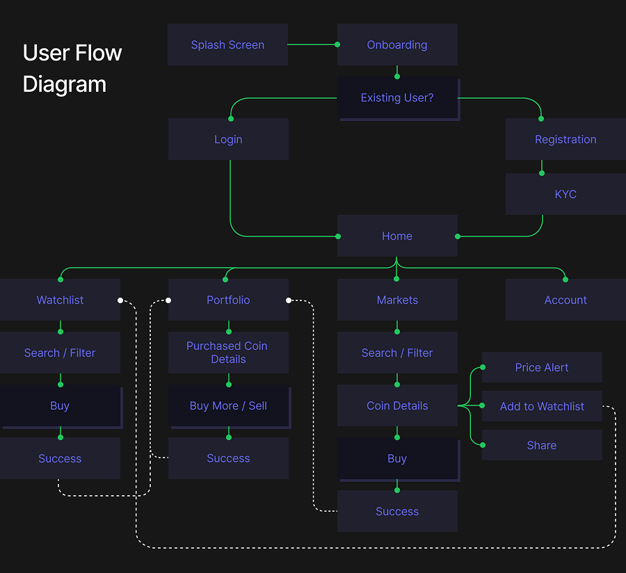 User flow diagram mapping the Crypton app screens from splash and onboarding through login, home, markets, buy and success states